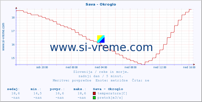 POVPREČJE :: Sava - Okroglo :: temperatura | pretok | višina :: zadnji dan / 5 minut.