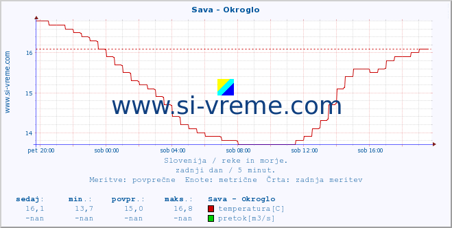 POVPREČJE :: Sava - Okroglo :: temperatura | pretok | višina :: zadnji dan / 5 minut.