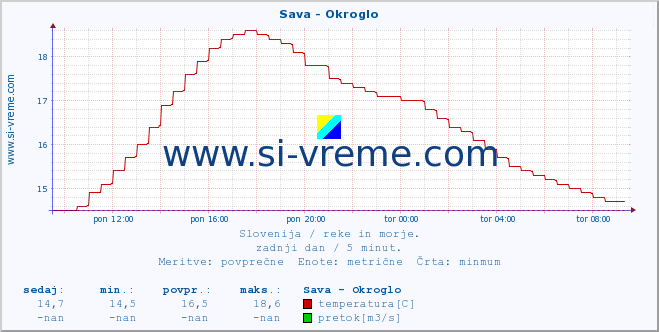 POVPREČJE :: Sava - Okroglo :: temperatura | pretok | višina :: zadnji dan / 5 minut.