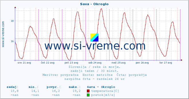 POVPREČJE :: Sava - Okroglo :: temperatura | pretok | višina :: zadnji teden / 30 minut.