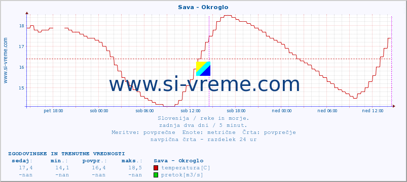 POVPREČJE :: Sava - Okroglo :: temperatura | pretok | višina :: zadnja dva dni / 5 minut.