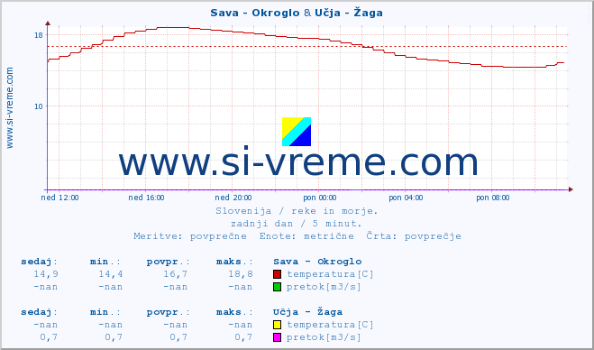 POVPREČJE :: Sava - Okroglo & Učja - Žaga :: temperatura | pretok | višina :: zadnji dan / 5 minut.