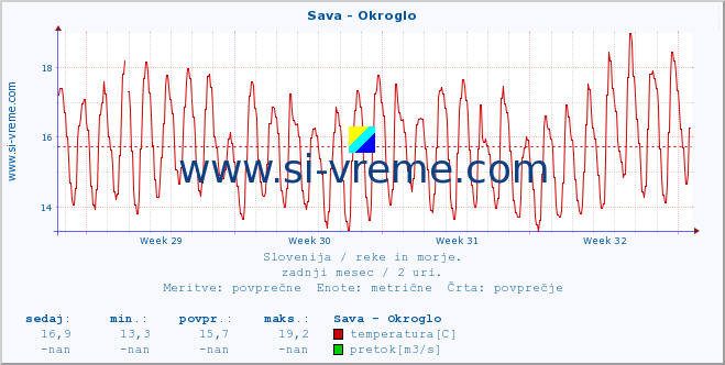 POVPREČJE :: Sava - Okroglo :: temperatura | pretok | višina :: zadnji mesec / 2 uri.