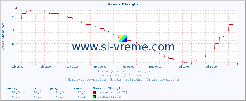 POVPREČJE :: Sava - Okroglo :: temperatura | pretok | višina :: zadnji dan / 5 minut.