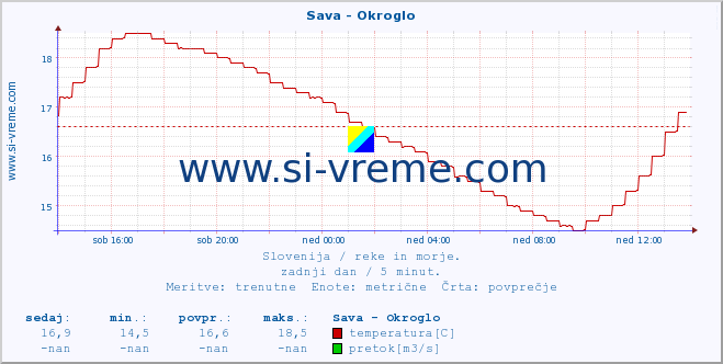 POVPREČJE :: Sava - Okroglo :: temperatura | pretok | višina :: zadnji dan / 5 minut.