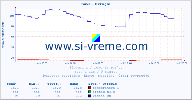 POVPREČJE :: Sava - Okroglo :: temperatura | pretok | višina :: zadnji dan / 5 minut.