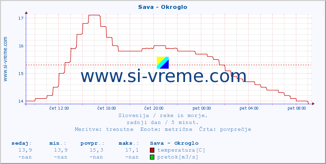 POVPREČJE :: Sava - Okroglo :: temperatura | pretok | višina :: zadnji dan / 5 minut.