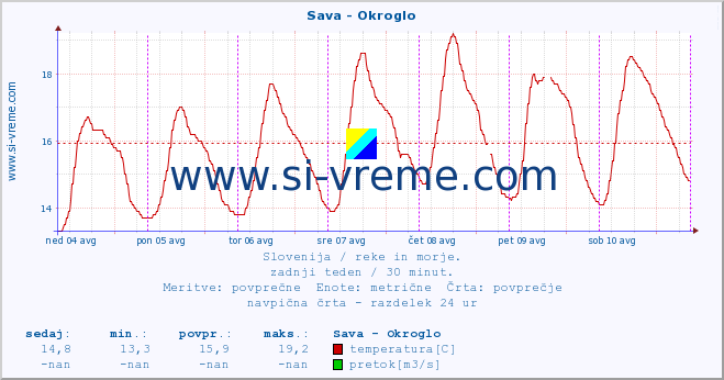 POVPREČJE :: Sava - Okroglo :: temperatura | pretok | višina :: zadnji teden / 30 minut.