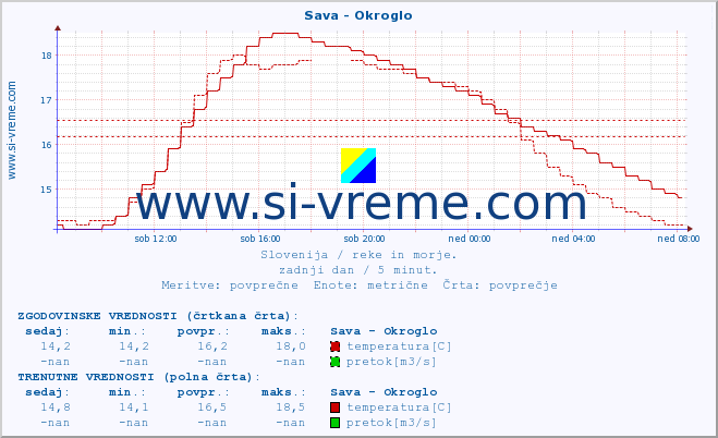 POVPREČJE :: Sava - Okroglo :: temperatura | pretok | višina :: zadnji dan / 5 minut.