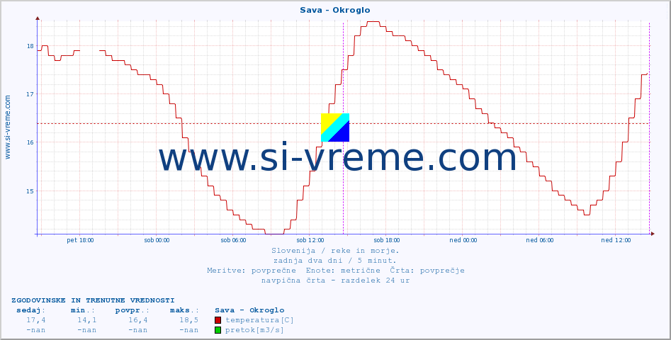 POVPREČJE :: Sava - Okroglo :: temperatura | pretok | višina :: zadnja dva dni / 5 minut.