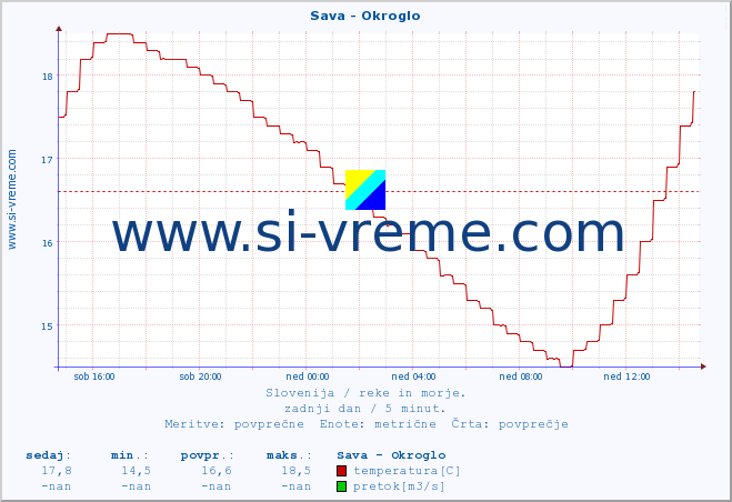 POVPREČJE :: Sava - Okroglo :: temperatura | pretok | višina :: zadnji dan / 5 minut.