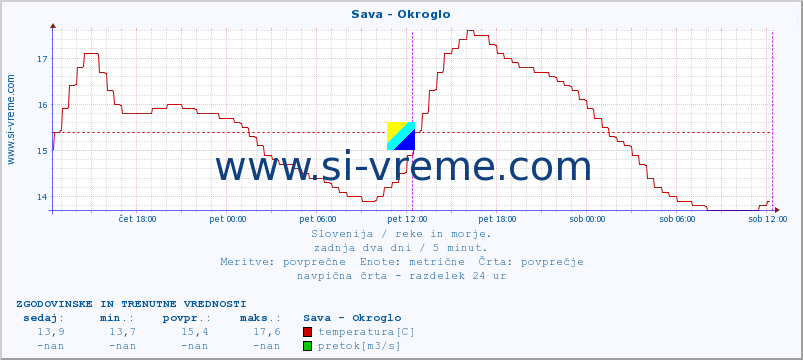 POVPREČJE :: Sava - Okroglo :: temperatura | pretok | višina :: zadnja dva dni / 5 minut.