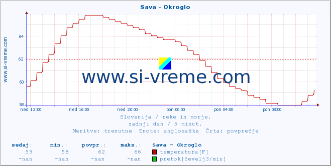 POVPREČJE :: Sava - Okroglo :: temperatura | pretok | višina :: zadnji dan / 5 minut.