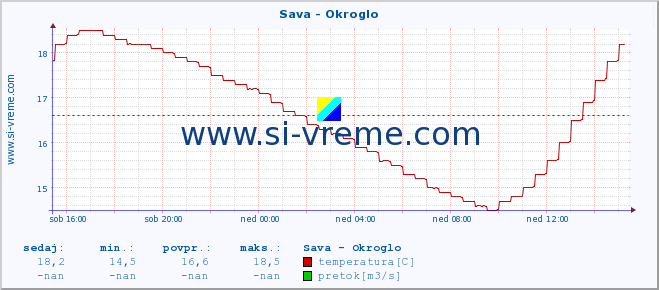 POVPREČJE :: Sava - Okroglo :: temperatura | pretok | višina :: zadnji dan / 5 minut.