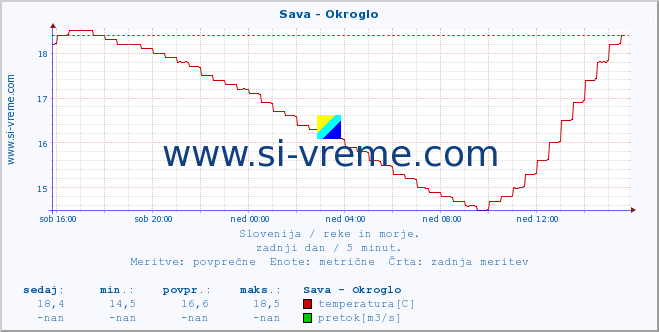 POVPREČJE :: Sava - Okroglo :: temperatura | pretok | višina :: zadnji dan / 5 minut.