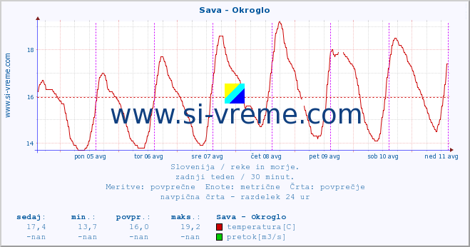 POVPREČJE :: Sava - Okroglo :: temperatura | pretok | višina :: zadnji teden / 30 minut.