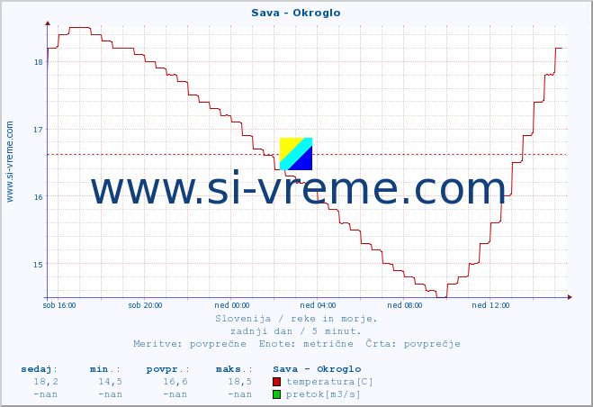 POVPREČJE :: Sava - Okroglo :: temperatura | pretok | višina :: zadnji dan / 5 minut.