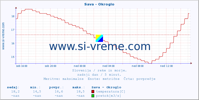 POVPREČJE :: Sava - Okroglo :: temperatura | pretok | višina :: zadnji dan / 5 minut.