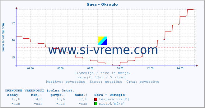 POVPREČJE :: Sava - Okroglo :: temperatura | pretok | višina :: zadnji dan / 5 minut.