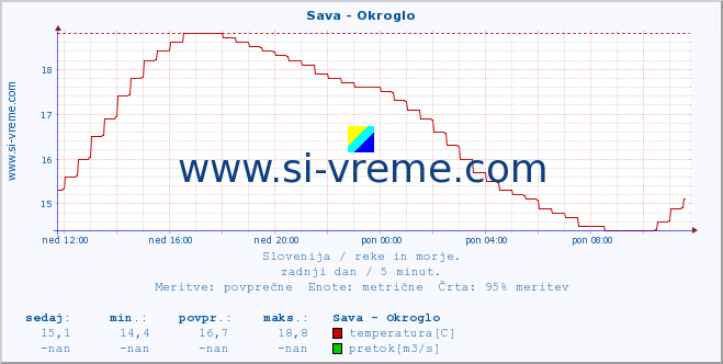 POVPREČJE :: Sava - Okroglo :: temperatura | pretok | višina :: zadnji dan / 5 minut.