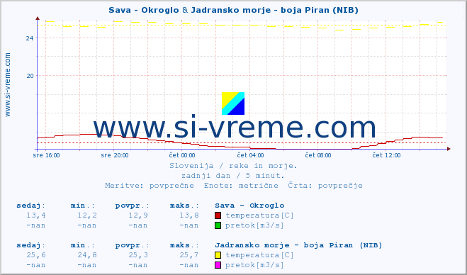 POVPREČJE :: Sava - Okroglo & Jadransko morje - boja Piran (NIB) :: temperatura | pretok | višina :: zadnji dan / 5 minut.