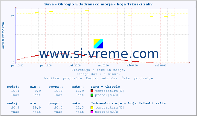POVPREČJE :: Sava - Okroglo & Jadransko morje - boja Tržaski zaliv :: temperatura | pretok | višina :: zadnji dan / 5 minut.