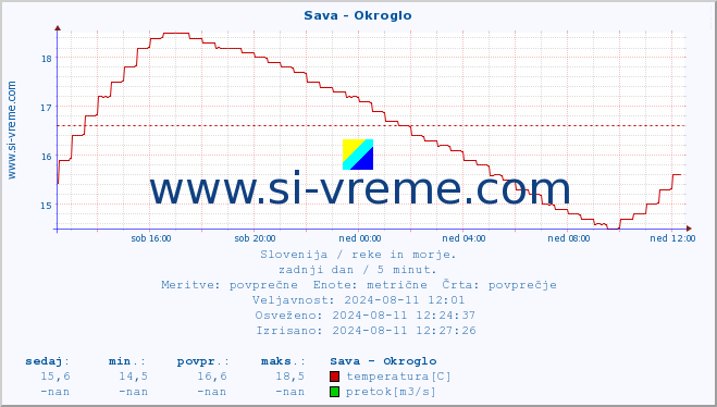 POVPREČJE :: Sava - Okroglo :: temperatura | pretok | višina :: zadnji dan / 5 minut.