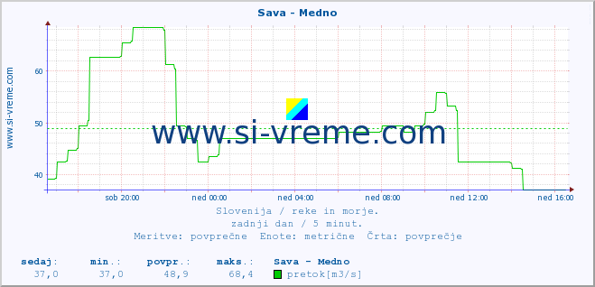 POVPREČJE :: Sava - Medno :: temperatura | pretok | višina :: zadnji dan / 5 minut.