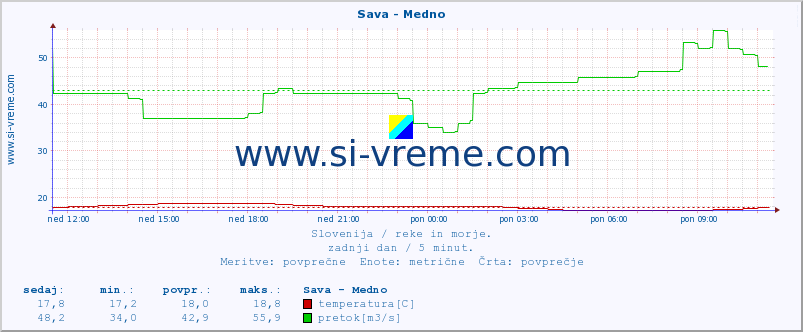 POVPREČJE :: Sava - Medno :: temperatura | pretok | višina :: zadnji dan / 5 minut.