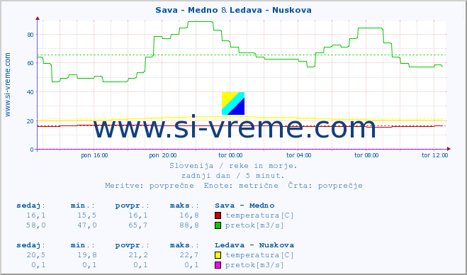 POVPREČJE :: Sava - Medno & Ledava - Nuskova :: temperatura | pretok | višina :: zadnji dan / 5 minut.