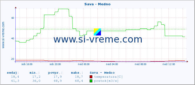 POVPREČJE :: Sava - Medno :: temperatura | pretok | višina :: zadnji dan / 5 minut.