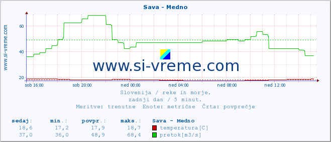 POVPREČJE :: Sava - Medno :: temperatura | pretok | višina :: zadnji dan / 5 minut.