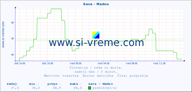 POVPREČJE :: Sava - Medno :: temperatura | pretok | višina :: zadnji dan / 5 minut.