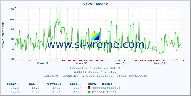 POVPREČJE :: Sava - Medno :: temperatura | pretok | višina :: zadnji mesec / 2 uri.