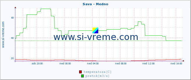 POVPREČJE :: Sava - Medno :: temperatura | pretok | višina :: zadnji dan / 5 minut.