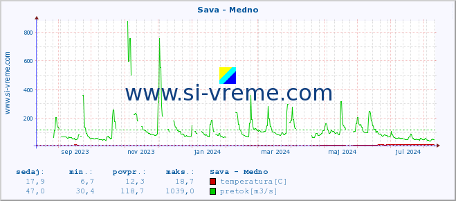 POVPREČJE :: Sava - Medno :: temperatura | pretok | višina :: zadnje leto / en dan.