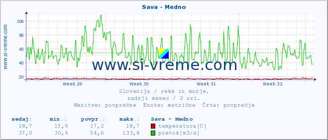 POVPREČJE :: Sava - Medno :: temperatura | pretok | višina :: zadnji mesec / 2 uri.