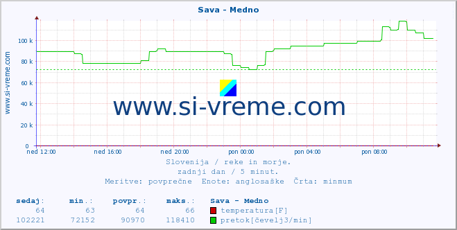 POVPREČJE :: Sava - Medno :: temperatura | pretok | višina :: zadnji dan / 5 minut.