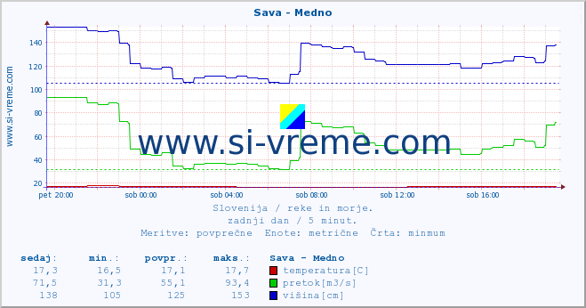 POVPREČJE :: Sava - Medno :: temperatura | pretok | višina :: zadnji dan / 5 minut.