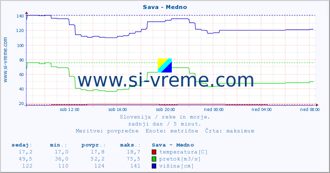 POVPREČJE :: Sava - Medno :: temperatura | pretok | višina :: zadnji dan / 5 minut.