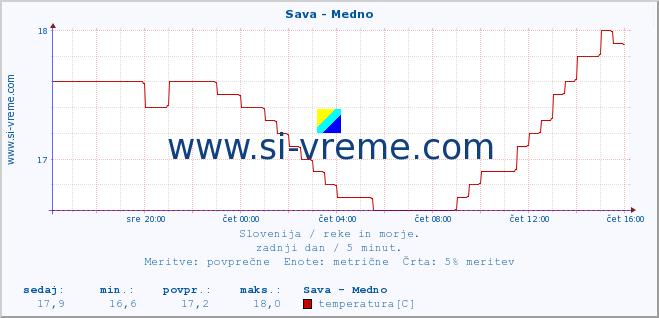 POVPREČJE :: Sava - Medno :: temperatura | pretok | višina :: zadnji dan / 5 minut.