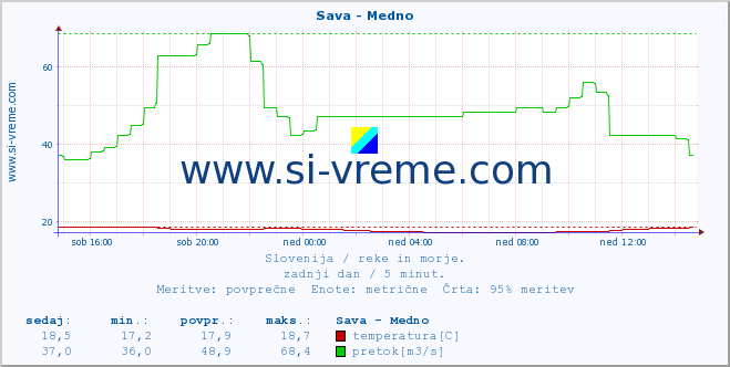 POVPREČJE :: Sava - Medno :: temperatura | pretok | višina :: zadnji dan / 5 minut.