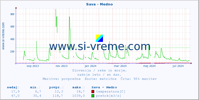 POVPREČJE :: Sava - Medno :: temperatura | pretok | višina :: zadnje leto / en dan.