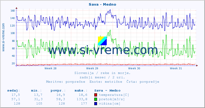 POVPREČJE :: Sava - Medno :: temperatura | pretok | višina :: zadnji mesec / 2 uri.