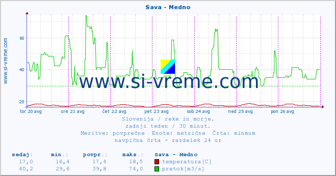 POVPREČJE :: Sava - Medno :: temperatura | pretok | višina :: zadnji teden / 30 minut.