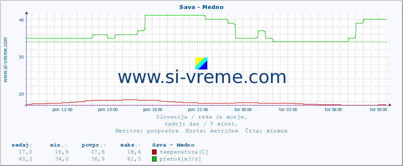 POVPREČJE :: Sava - Medno :: temperatura | pretok | višina :: zadnji dan / 5 minut.