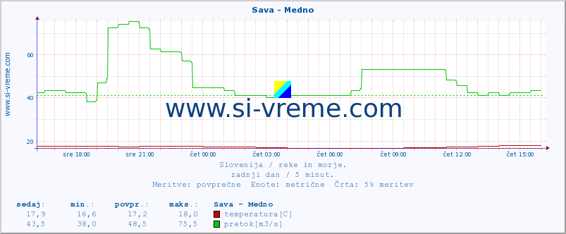 POVPREČJE :: Sava - Medno :: temperatura | pretok | višina :: zadnji dan / 5 minut.