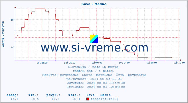 POVPREČJE :: Sava - Medno :: temperatura | pretok | višina :: zadnji dan / 5 minut.