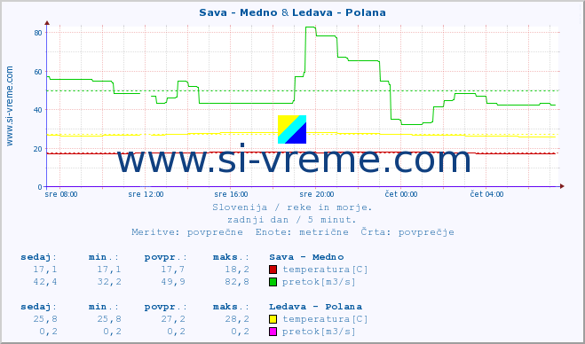 POVPREČJE :: Sava - Medno & Ledava - Polana :: temperatura | pretok | višina :: zadnji dan / 5 minut.