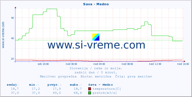 POVPREČJE :: Sava - Medno :: temperatura | pretok | višina :: zadnji dan / 5 minut.